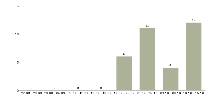 Работа упаковщики вахтовым методом в Туле - Число вакансий в Туле по специальности упаковщики вахтовым методом за 2 месяца