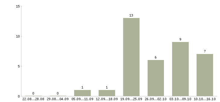 Работа менеджер по продаже новых автомобилей в Тюмени - Число вакансий в Тюмени по специальности менеджер по продаже новых автомобилей за 2 месяца