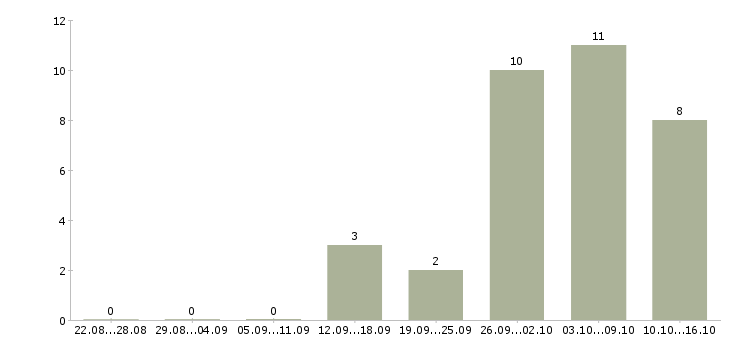 Работа менеджер торговой сети в Ульяновске - Число вакансий в Ульяновске по специальности менеджер торговой сети за 2 месяца