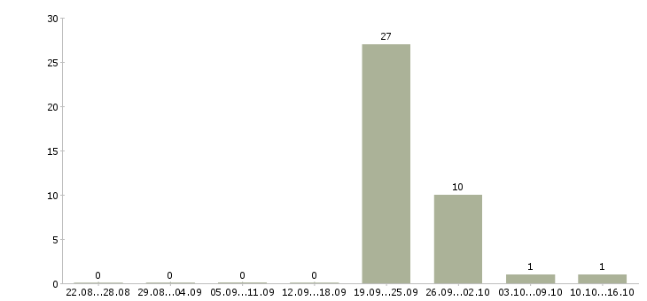 Работа сотрудник на частичную занятость в Ульяновске - Число вакансий в Ульяновске по специальности сотрудник на частичную занятость за 2 месяца