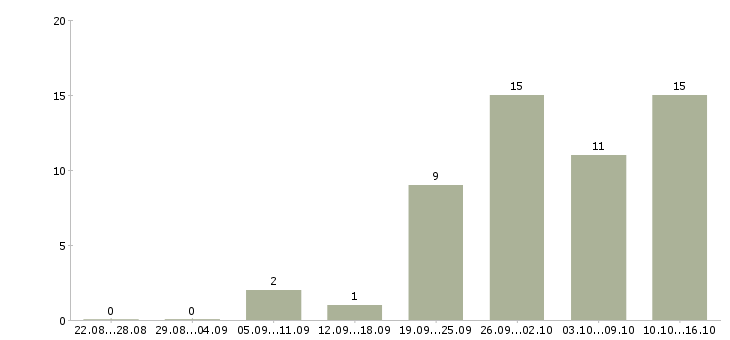 Работа техник отдела продаж в Уфе - Число вакансий в Уфе по специальности техник отдела продаж за 2 месяца