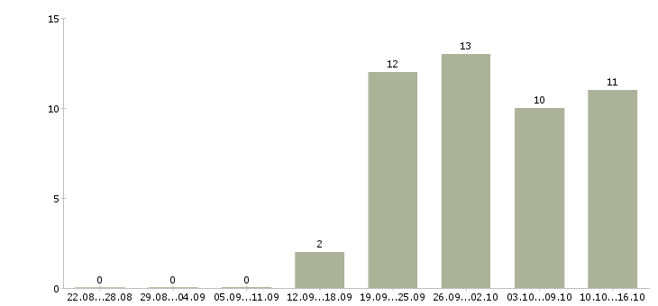 Работа инженер по внедрению в Хабаровске - Число вакансий в Хабаровске по специальности инженер по внедрению за 2 месяца