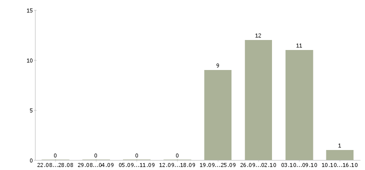 Работа менеджер по корпоративной культуре в Хабаровске - Число вакансий в Хабаровске по специальности менеджер по корпоративной культуре за 2 месяца