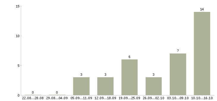 Работа сотрудники для работы через интернет в Хабаровске - Число вакансий в Хабаровске по специальности сотрудники для работы через интернет за 2 месяца