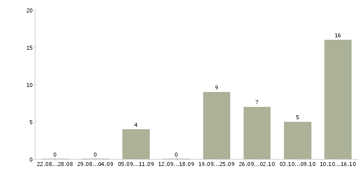 Работа приглашаем активных людей в Химках - Число вакансий в Химках по специальности приглашаем активных людей за 2 месяца