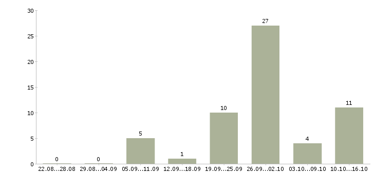 Работа водитель автомобиля категории е в Челябинске - Число вакансий в Челябинске по специальности водитель автомобиля категории е за 2 месяца