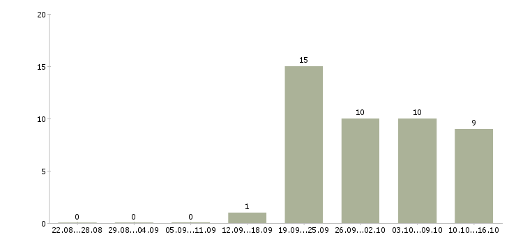 Работа водитель с торговым представителем в Ярославле - Число вакансий в Ярославле по специальности водитель с торговым представителем за 2 месяца