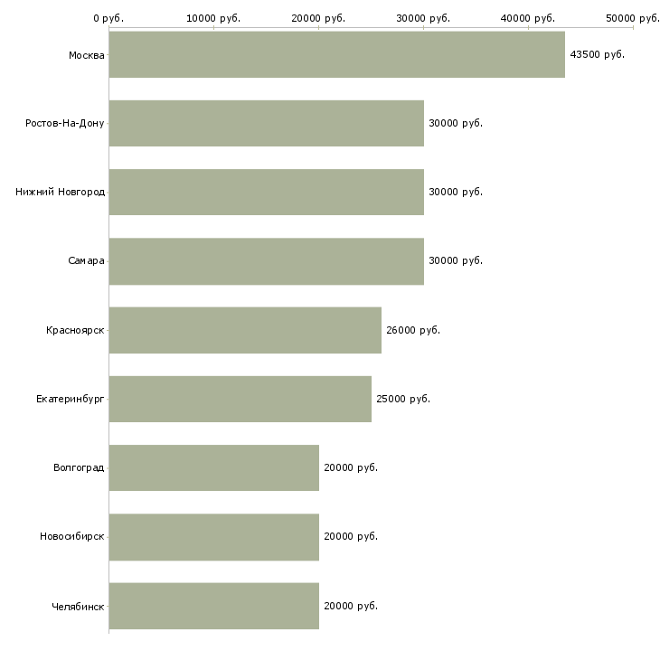 Поиск работы администратор компьютерной сети-Медиана зарплаты для вакансии «администратор компьютерной сети» в других городах