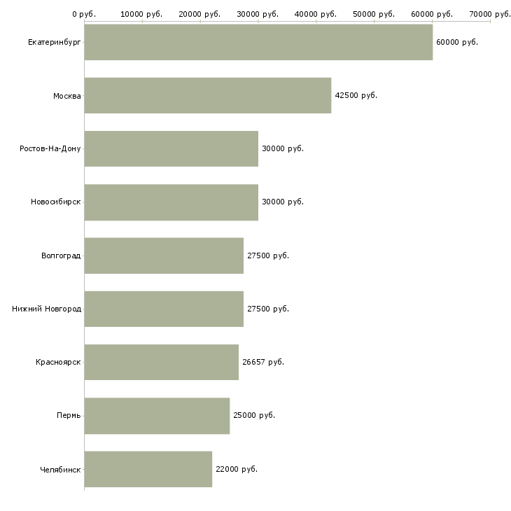 Поиск работы ведущий специалист документооборота-Медиана зарплаты для вакансии «ведущий специалист документооборота» в других городах
