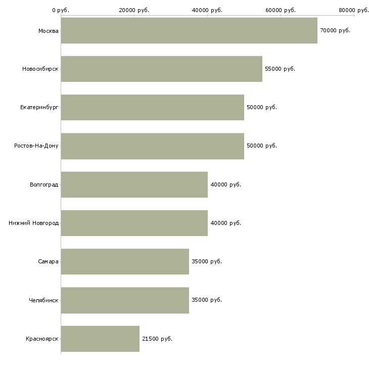 Поиск работы главный бухгалтер в строительную организацию-Медиана зарплаты для вакансии «главный бухгалтер в строительную организацию» в других городах