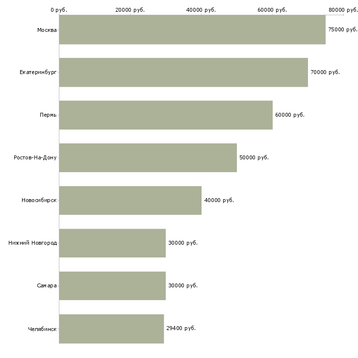 Поиск работы главный бухгалтер вэд-Медиана зарплаты для вакансии «главный бухгалтер вэд» в других городах
