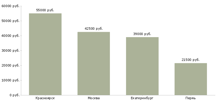 Поиск работы диспетчер в автотранспортное предприятие-Медиана зарплаты для вакансии «диспетчер в автотранспортное предприятие» в других городах