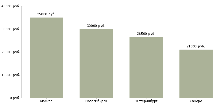 Поиск работы заместитель директора по медицинской части-Медиана зарплаты для вакансии «заместитель директора по медицинской части» в других городах