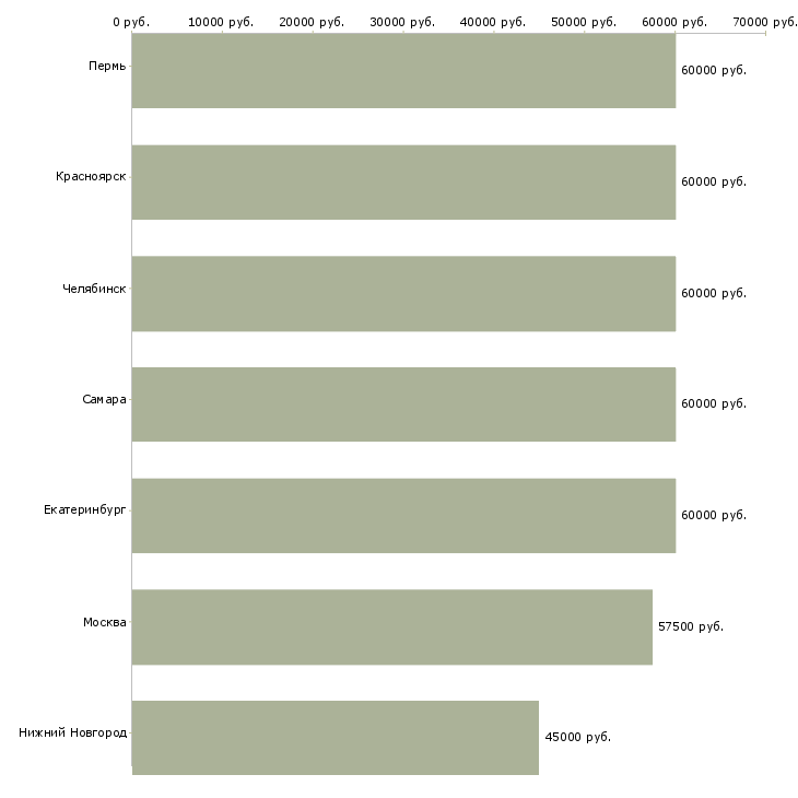 Поиск работы консультант по лизингу-Медиана зарплаты для вакансии «консультант по лизингу» в других городах