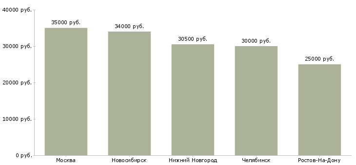 Поиск работы мастер на пищевое производство-Медиана зарплаты для вакансии «мастер на пищевое производство» в других городах