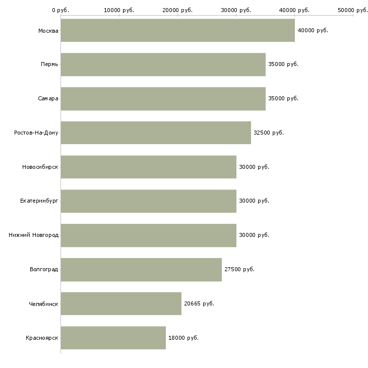 Поиск работы менеджер по продажам страховых продуктов-Медиана зарплаты для вакансии «менеджер по продажам страховых продуктов» в других городах