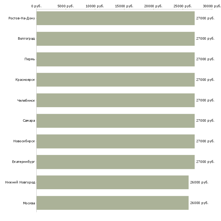 Поиск работы менеджер секретарь администратор-Медиана зарплаты для вакансии «менеджер секретарь администратор» в других городах
