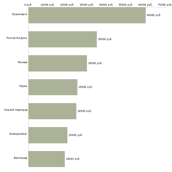 Поиск работы наладчик сварочного оборудования-Медиана зарплаты для вакансии «наладчик сварочного оборудования» в других городах