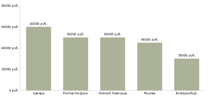 Поиск работы начальник сборочного цеха-Медиана зарплаты для вакансии «начальник сборочного цеха» в других городах