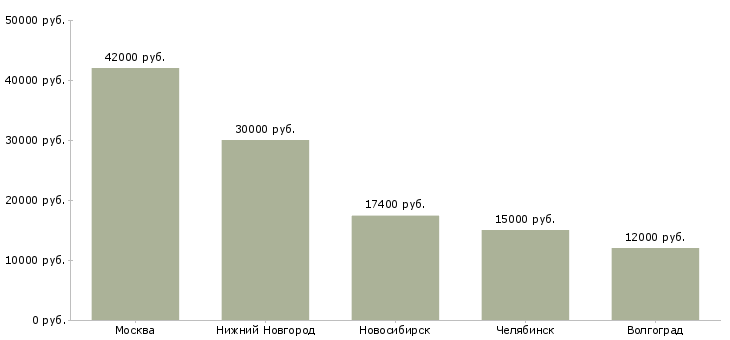 Поиск работы операционист склада-Медиана зарплаты для вакансии «операционист склада» в других городах