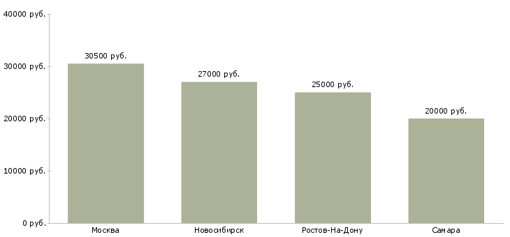 Поиск работы продавец в садовый центр-Медиана зарплаты для вакансии «продавец в садовый центр» в других городах