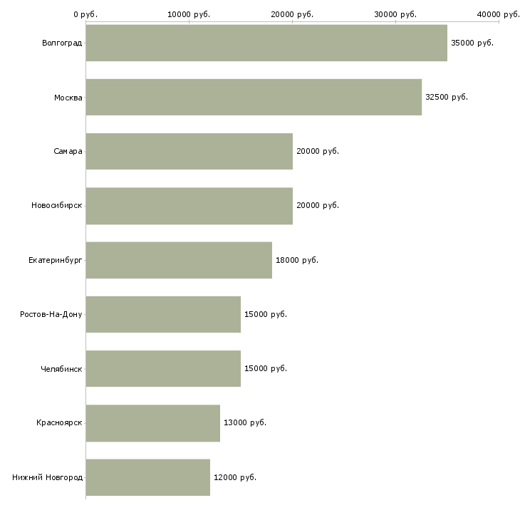 Поиск работы продавец теле 2-Медиана зарплаты для вакансии «продавец теле 2» в других городах