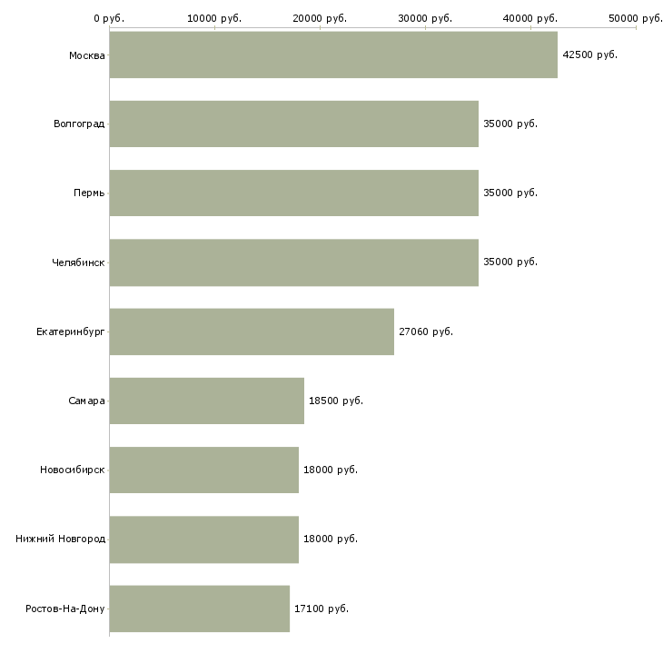 Поиск работы работник в торговый зал гипермаркета-Медиана зарплаты для вакансии «работник в торговый зал гипермаркета» в других городах