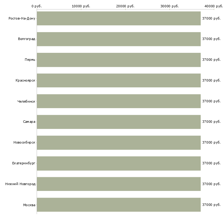Поиск работы разнорабочий сварщик-Медиана зарплаты для вакансии «разнорабочий сварщик» в других городах