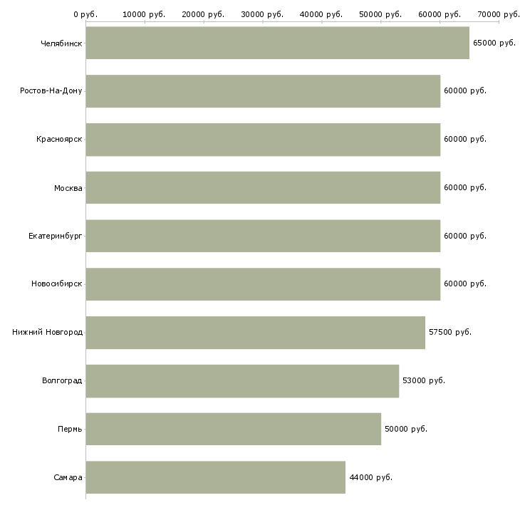 Поиск работы руководитель отдела взыскания-Медиана зарплаты для вакансии «руководитель отдела взыскания» в других городах