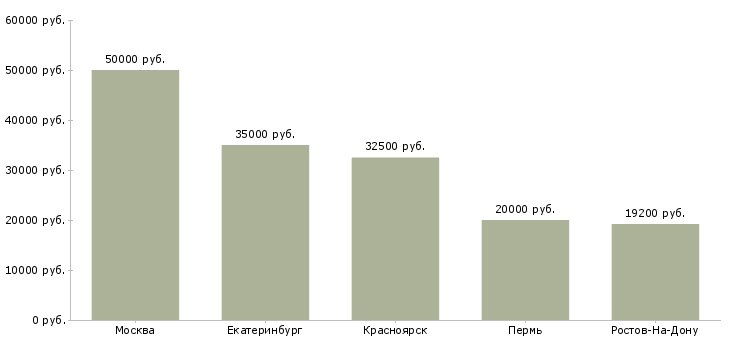 Поиск работы специалист по под фт-Медиана зарплаты для вакансии «специалист по под фт» в других городах