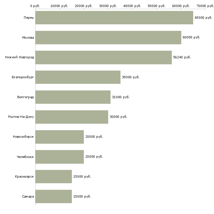 Поиск работы срочно нужны сотрудники-Медиана зарплаты для вакансии «срочно нужны сотрудники» в других городах