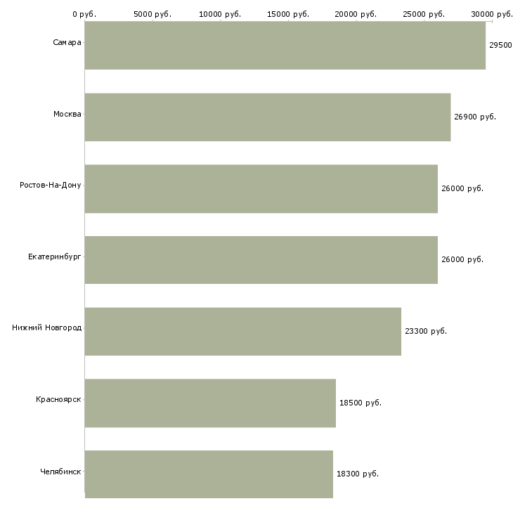 Поиск работы старший операционист кассир-Медиана зарплаты для вакансии «старший операционист кассир» в других городах