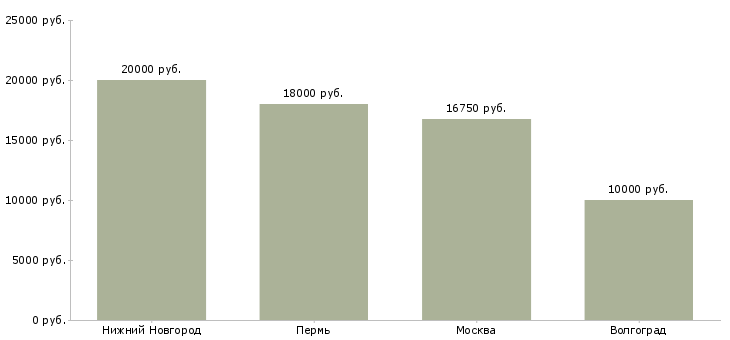 Поиск работы старший химик-Медиана зарплаты для вакансии «старший химик» в других городах