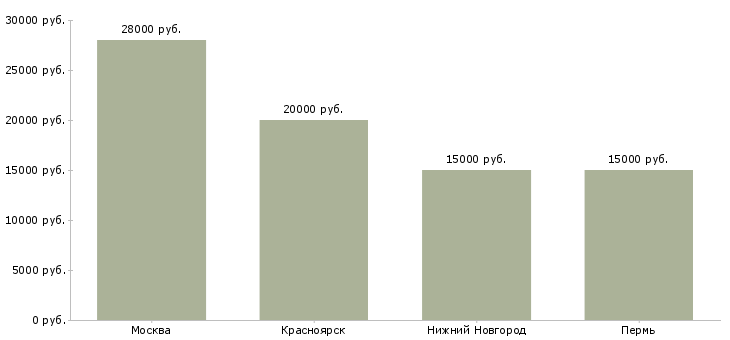 Поиск работы сушильщик-Медиана зарплаты для вакансии «сушильщик» в других городах