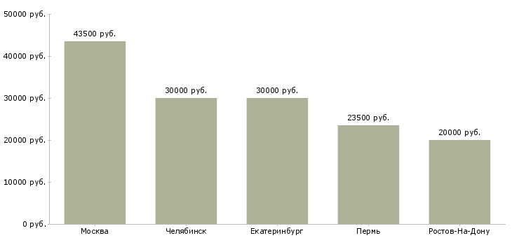 Поиск работы техник по заправке картриджей-Медиана зарплаты для вакансии «техник по заправке картриджей» в других городах