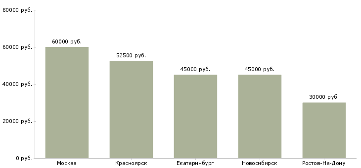 Поиск работы торговый представитель хорека-Медиана зарплаты для вакансии «торговый представитель хорека» в других городах