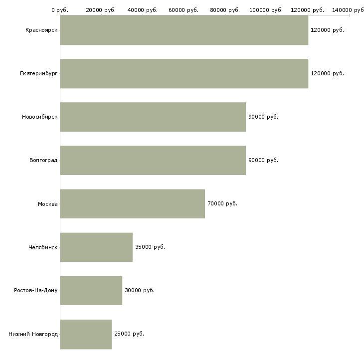 Поиск работы электросварщик 5 разряда-Медиана зарплаты для вакансии «электросварщик 5 разряда» в других городах