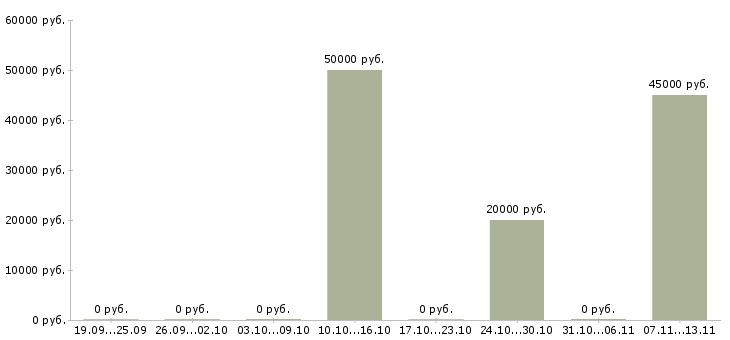 Вакансии «автожестянщик маляр»-Медиана зарплаты по вакансии «автожестянщик маляр» за 2 месяца
