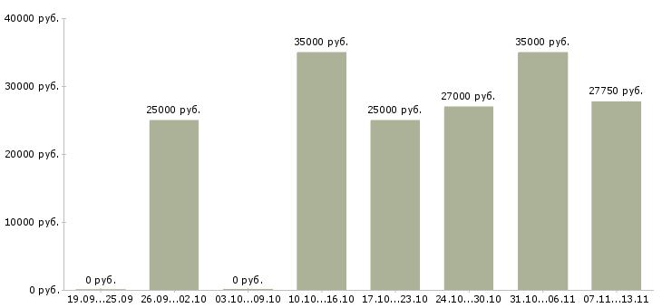 Вакансии «администратор компьютерной сети»-Медиана зарплаты по вакансии «администратор компьютерной сети» за 2 месяца