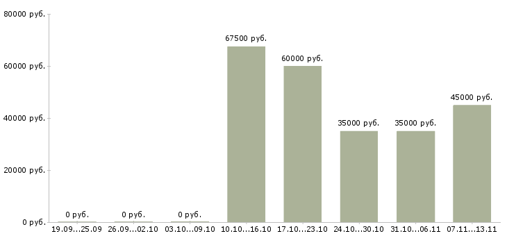 Вакансии «аналитик по жилой недвижимости»-Медиана зарплаты по вакансии «аналитик по жилой недвижимости» за 2 месяца