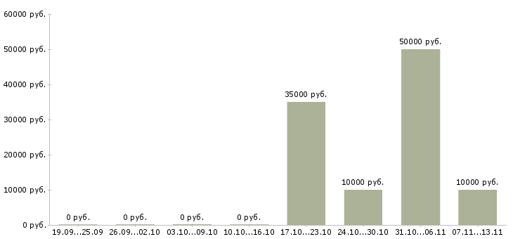 Вакансии «аналитик программного обеспечения»-Медиана зарплаты по вакансии «аналитик программного обеспечения» за 2 месяца