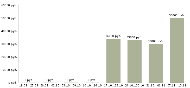 Вакансии «ведущий специалист по документообороту»-Медиана зарплаты по вакансии «ведущий специалист по документообороту» за 2 месяца