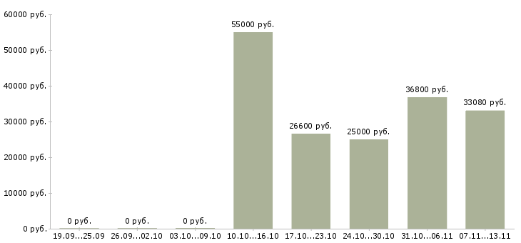 Вакансии «диспетчер в автотранспортное предприятие»-Медиана зарплаты по вакансии «диспетчер в автотранспортное предприятие» за 2 месяца