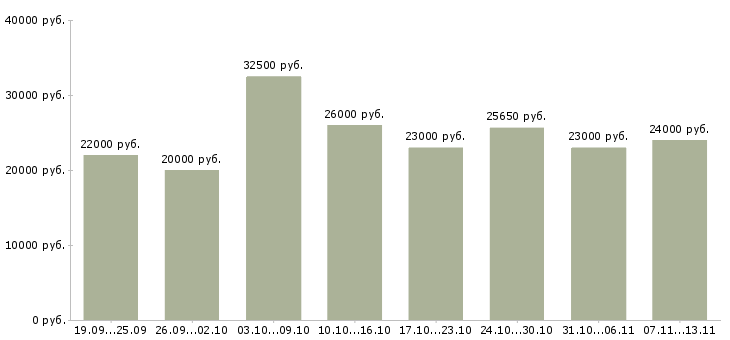 Вакансии «диспетчер заявок»-Медиана зарплаты по вакансии «диспетчер заявок» за 2 месяца