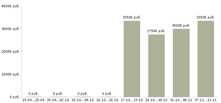 Вакансии «заместитель директора по медицинской части»-Медиана зарплаты по вакансии «заместитель директора по медицинской части» за 2 месяца