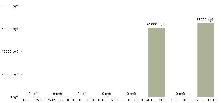 Вакансии «заместитель начальника пто»-Медиана зарплаты по вакансии «заместитель начальника пто» за 2 месяца
