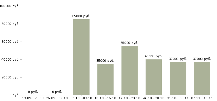 Вакансии «инженер монтажник»-Медиана зарплаты по вакансии «инженер монтажник» за 2 месяца