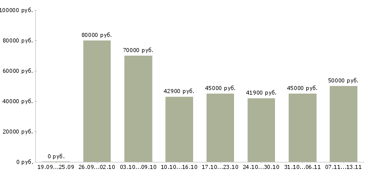 Вакансии «инженер по водоснабжению и канализации»-Медиана зарплаты по вакансии «инженер по водоснабжению и канализации» за 2 месяца