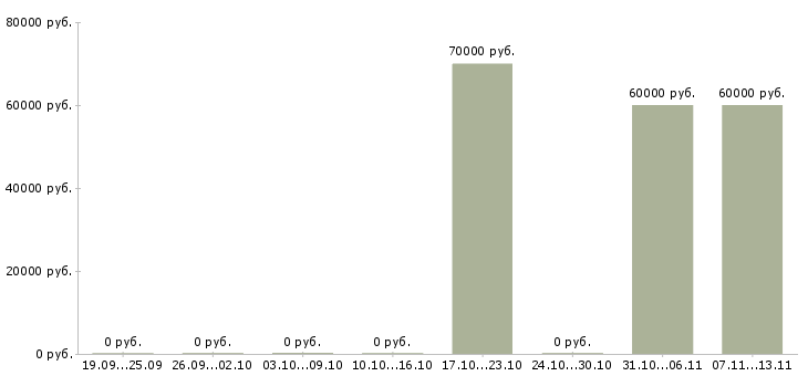 Вакансии «инженер проектировщик по тепловым сетям»-Медиана зарплаты по вакансии «инженер проектировщик по тепловым сетям» за 2 месяца