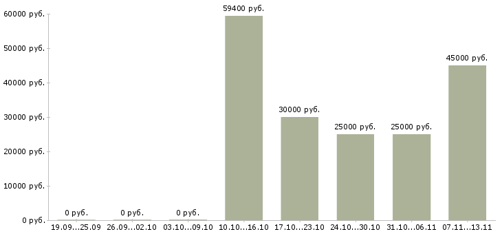 Вакансии «кассир сканировщик»-Медиана зарплаты по вакансии «кассир сканировщик» за 2 месяца
